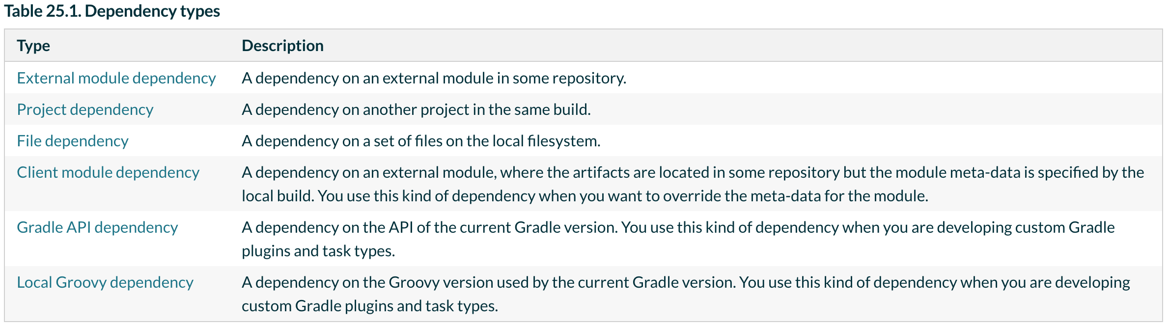 dependency-types