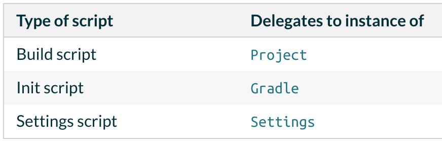 gradle-delegates