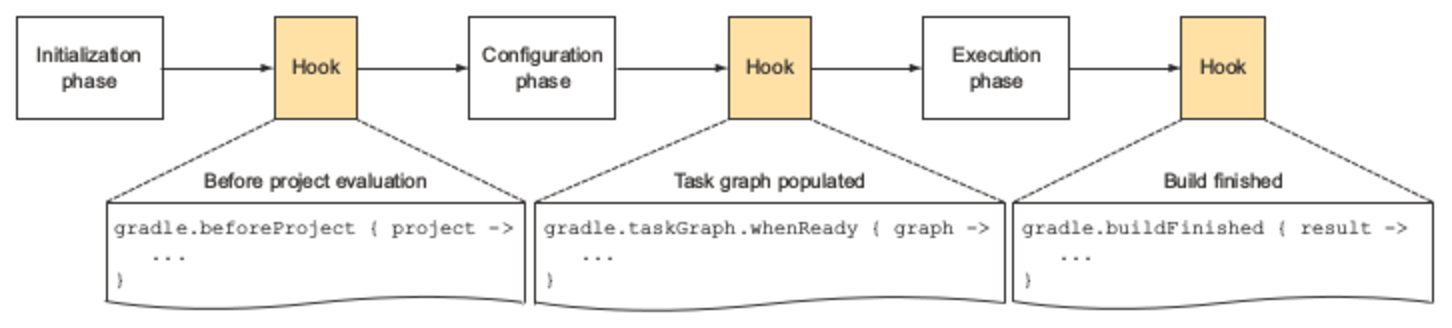 gradle-lifecycle-phases-hook